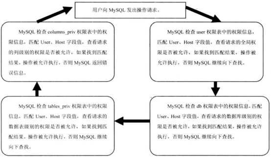 MySQL用户和权限管理