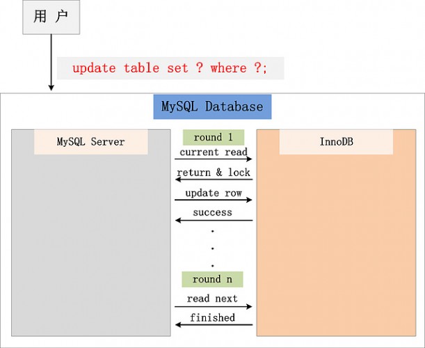 MySQL InnoDB加锁处理分析（何登成）