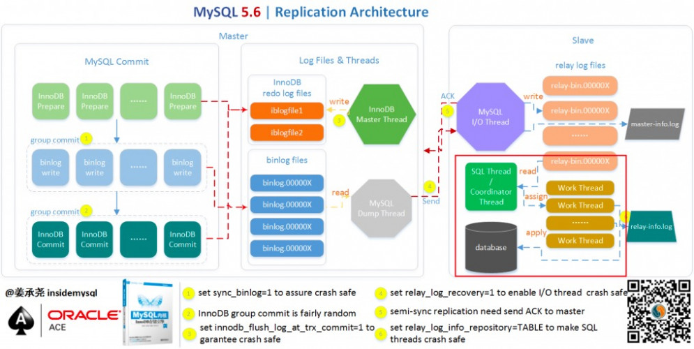 MySQL备份恢复：Xtrabackup原理阐述