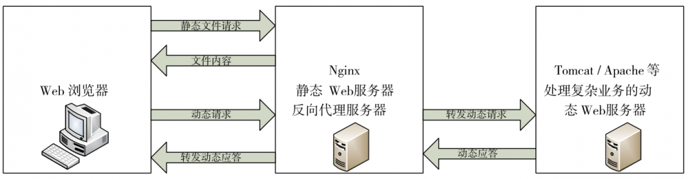 Nginx proxy模塊相關指令