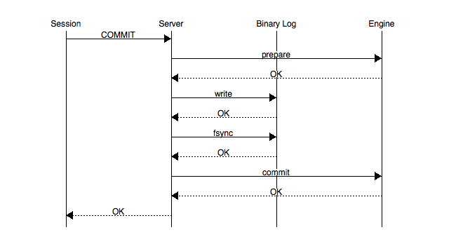 MySQL中Redo與Binlog順序一致性問題？