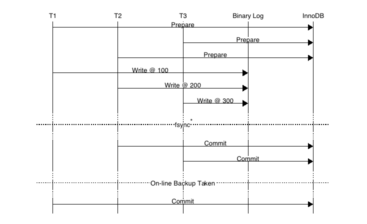 MySQL中Redo與Binlog順序一致性問題？