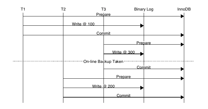 MySQL中Redo與Binlog順序一致性問題？