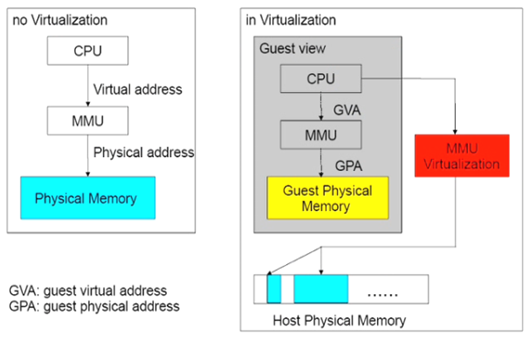 Virtualization technology principle (CPU, memory, IO)