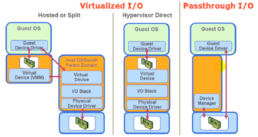 Virtualization technology principle (CPU, memory, IO)