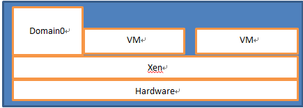 虚拟化技术原理（CPU、内存、IO）