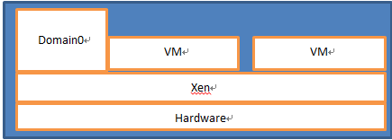 仮想化技術の原則（CPU、メモリ、IO）