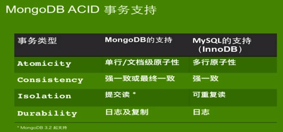 MongoDB是如何实现事务的ACID？
