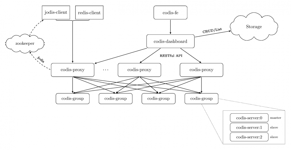Redis集群方案大全