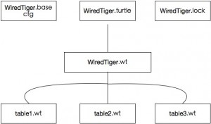 MongoDB WiredTiger存储引擎原理