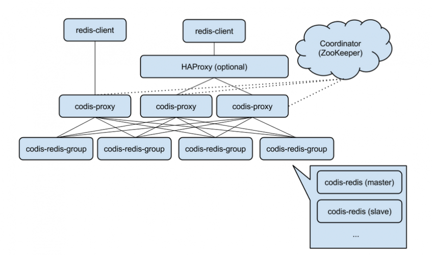 Codis 3集群搭建详解