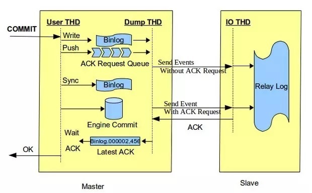 MySQL 5.7半同步復制技術