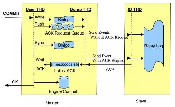 MySQL 5.7半同步復制技術