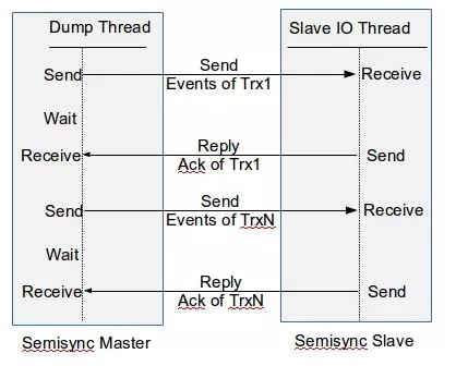 MySQL 5.7半同步復制技術