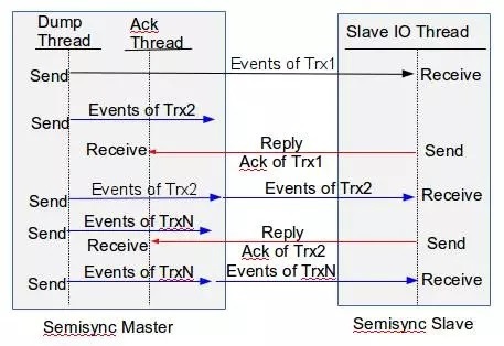 MySQL 5.7半同步復制技術