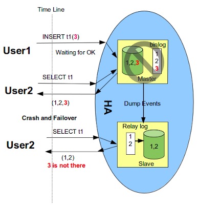 MySQL 5.7半同步復制技術