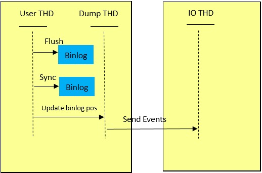 MySQL 5.7半同步復制技術