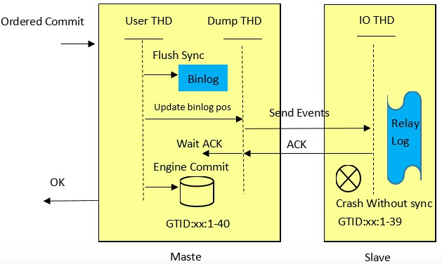 MySQL 5.7半同步復制技術