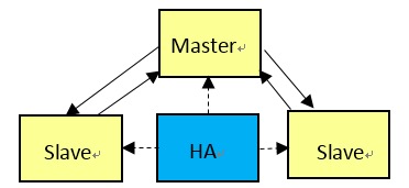 MySQL 5.7半同步復制技術