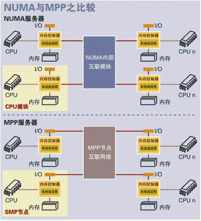 MongoDB&MySQL关于NUMA架构CPU的相关问题