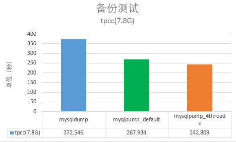 MySQL 5.7：多线程备份工具mysqlpump使用