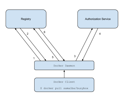 Docker：搭建私有仓库（Registry 2.4）