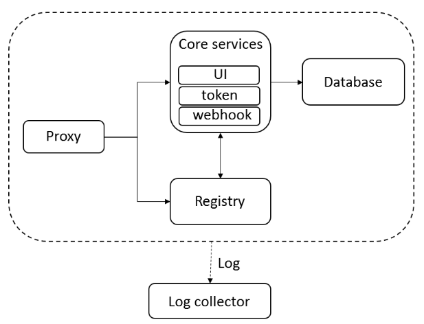 Docker：企业级私有镜像仓库Harbor使用