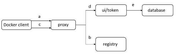 Docker：企业级私有镜像仓库Harbor使用