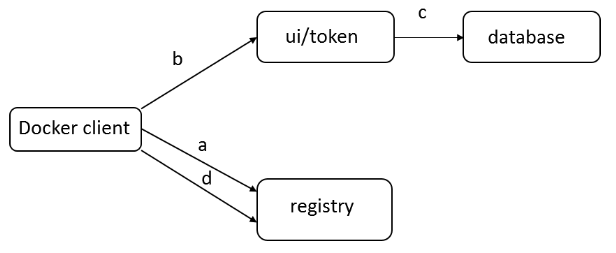 Docker：企业级私有镜像仓库Harbor使用