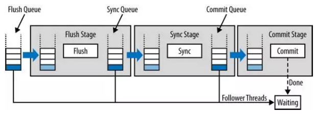 MySQL Group Commit