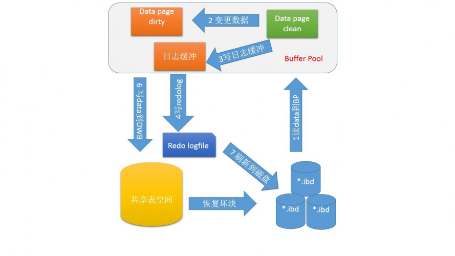 MySQL读写IO的操作过程解析