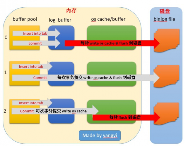 MySQL读写IO的操作过程解析