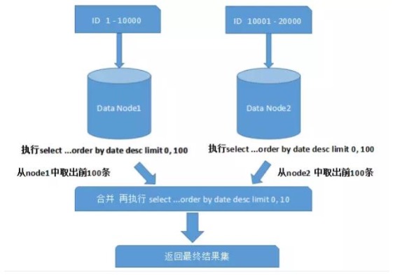 从原则、方案、策略及难点阐述分库分表