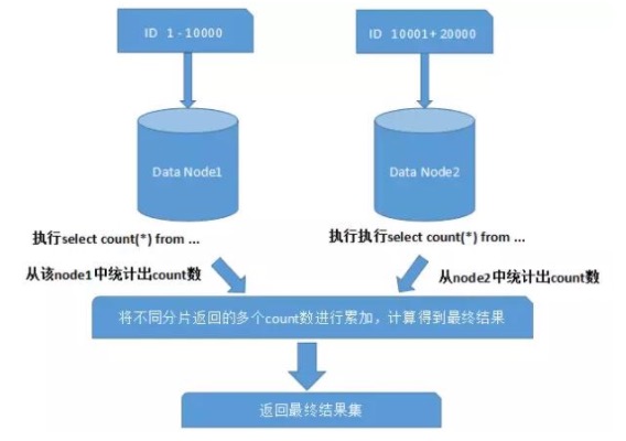 从原则、方案、策略及难点阐述分库分表