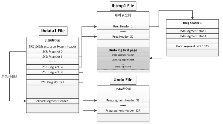MySQL 5.7：自动回收UNDO表空间