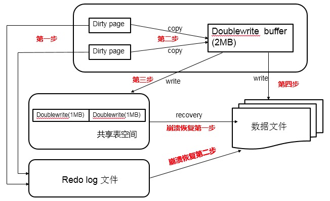 MySQL InnoDB特性：两次写（Double Write）