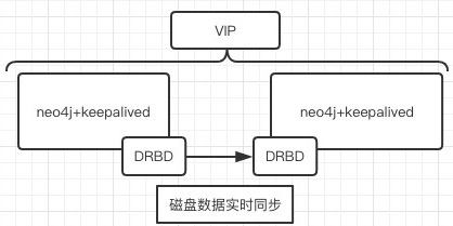 Neo4j+DRBD+Keepalived高可用架构