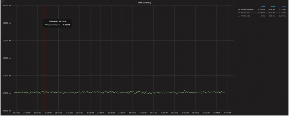 DIsk-Utilization-and-Saturation