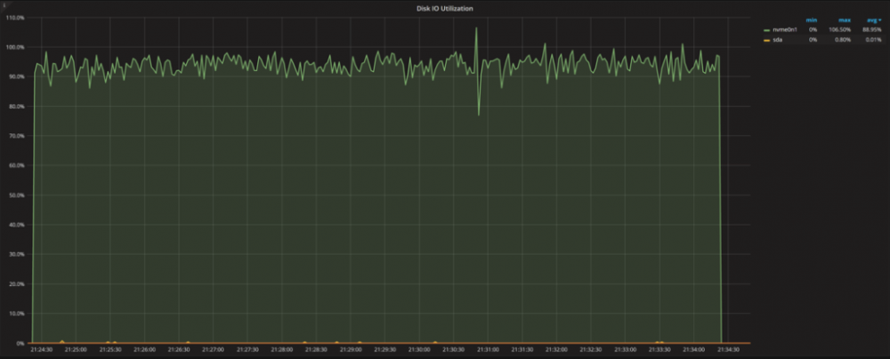 DIsk-Utilization-and-Saturation-2-1024x414