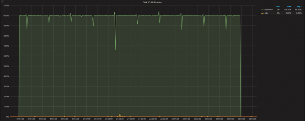 DIsk-Utilization-and-Saturation-6-1024x407