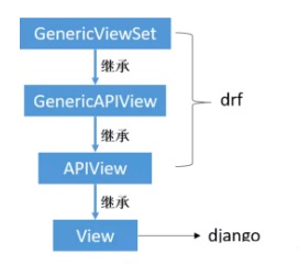 Django REST framework APIView&ViewSets