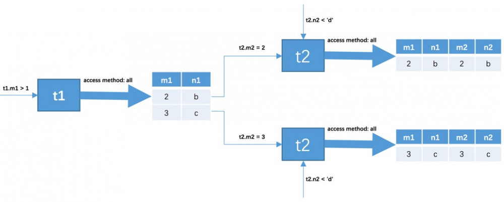 MySQL联接查询算法（NLJ、BNL、BKA、HashJoin）